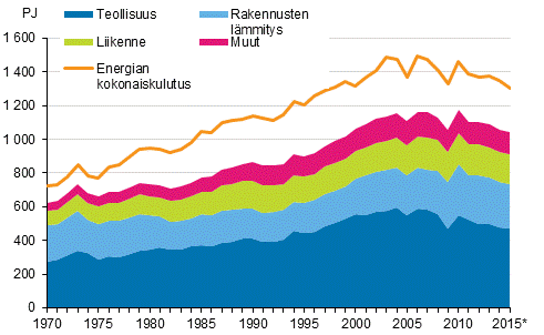 Liitekuvio 16. Energian kokonaiskulutus ja loppukäyttö 1970–2015*