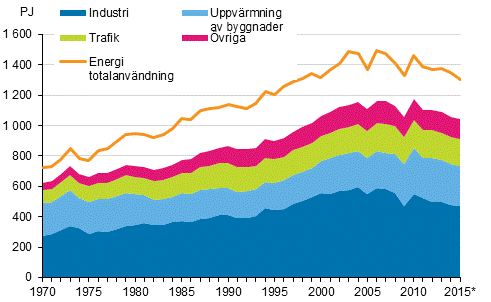 Figurbilaga 16. Totalförbrukning och slutförbrukning av energi 1970–2015*