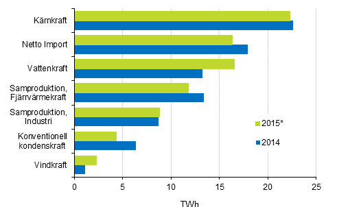 Figurbilaga 17. Tillförsel av el 2014–2015*