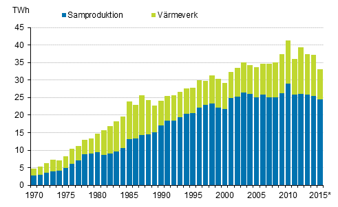 Figurbilaga 18. Produktion av fjärrvärme 1970–2015*