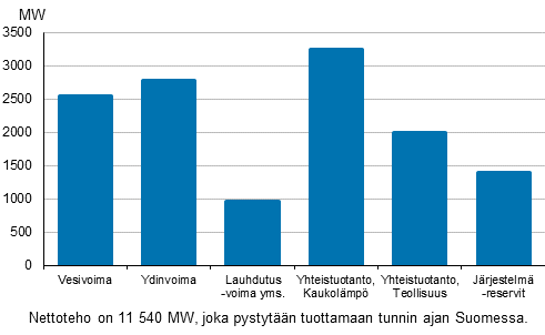 Liitekuvio 19. Shkntuotantokapasiteetti huippukuormituskaudella  vuoden 2016 alussa