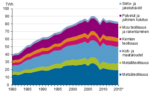 Liitekuvio 20. Sähkön kulutus sektoreittain 1980–2015*