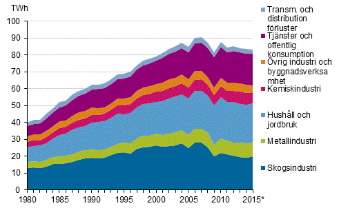 Figurbilaga 20. Elförbrukning enligt sektorer 1980–2015*