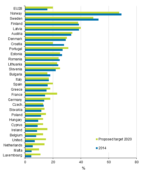 Appendix figure 21. Renewable energy as a proportion of final energy consumption in 2014, and the target for 2020