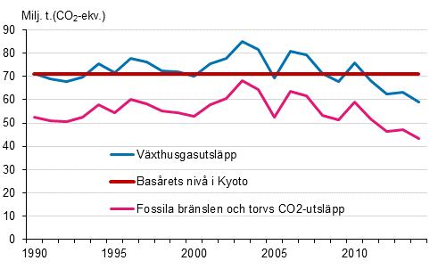 Figurbilaga 23. Finska växthusgasutsläpp 1990–2014*