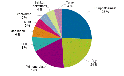 Liitekuvio 1. Energian kokonaiskulutus 2015