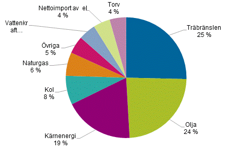 Figurbilaga 1. Totalförbrukning av energi 2015