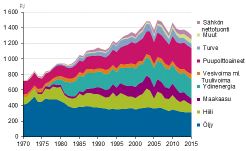 Liitekuvio 2. Energian kokonaiskulutus 1970–2015