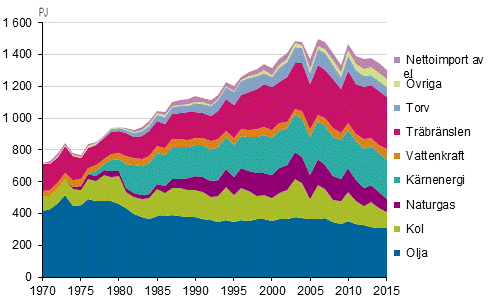 Figurbilaga 2. Totalförbrukning av energi 1970–2015