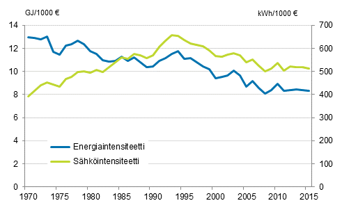 Liitekuvio 3. Energia- ja sähköintensiteetti 1970–2015