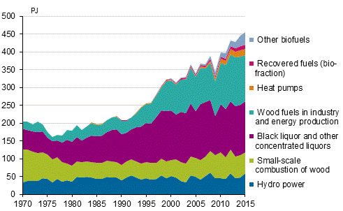 Appendix figure 4. Renewable energy sources 1970–2015