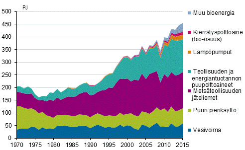 Liitekuvio 4. Uusiutuvien energialähteiden käyttö 1970–2015