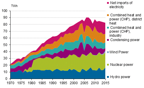 Appendix figure 5. Electricity supply 1970–2015