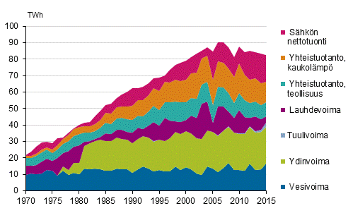 Liitekuvio 5. Sähkön hankinta 1970–2015