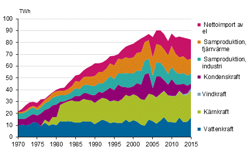 Figurbilaga 5. Tillförsel av el 1970–2015