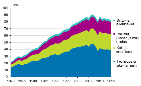 Liitekuvio 6. Sähkönkulutus sektoreittain 1970–2015