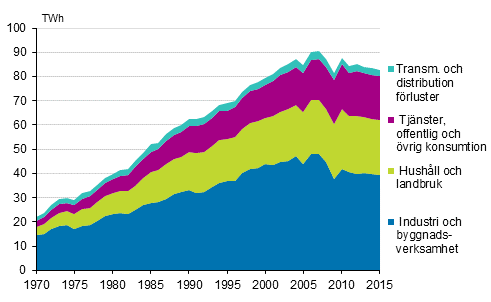 Figurbilaga 6. Elförbrukning efter sektor 1970–2015