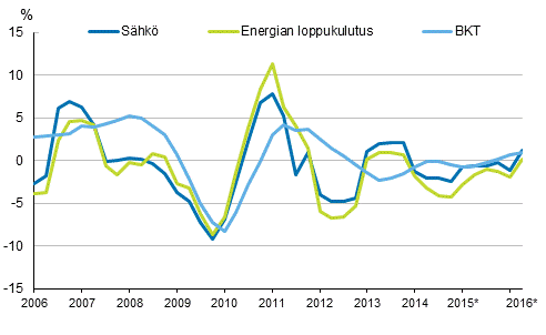 Liitekuvio 1. Bruttokansantuotteen, energian loppukulutuksen ja shknkulutuksen muutokset