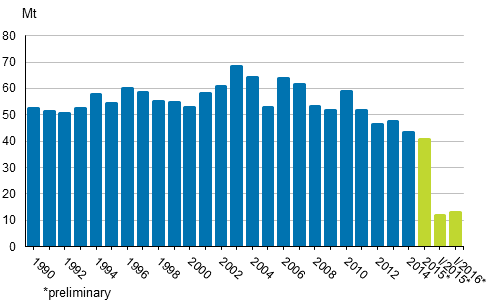 Appendix figure 2. Carbon dioxide emissions from fossil fuels and peat use