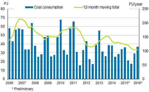 Appendix figure 3. Hard coal consumption