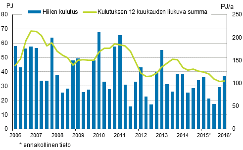 Liitekuvio 3. Hiilen kulutus