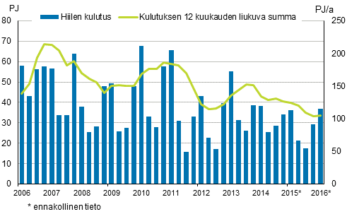 Liitekuvio 3. Hiilen kulutus 