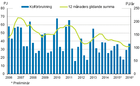 Figurbilaga 3. Kolförbrukning