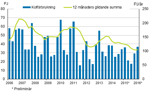 Figurbilaga 3. Kolfrbrukning 