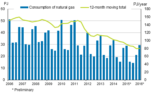 Appendix figure 4. Consumption of natural gas