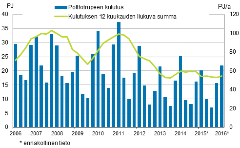 Liitekuvio 5. Energiaturpeen kulutus