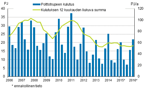 Liitekuvio 5. Energiaturpeen kulutus 