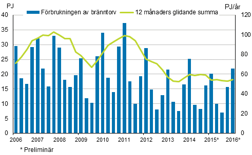 Figurbilaga 5. Förbrukning av energitorv