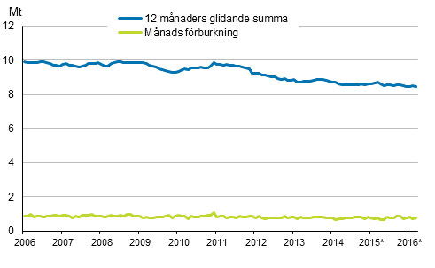 Figurbilaga 6. Oljeleveranser inom landet 