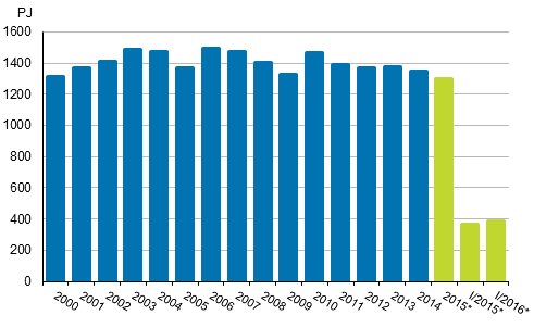 Totalförbrukningen av energi