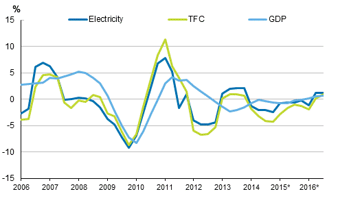 Appendix figure 1. Changes in GDP, Final energy consumption and electricity consumption