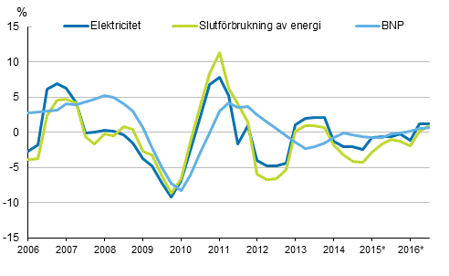 Figurbilaga 1. Förändringar i BNP, slutförbrukning av energi och electricitetsförbrukning
