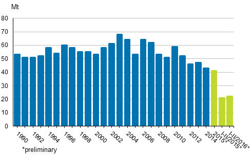 Appendix figure 2. Carbon dioxide emissions from fossil fuels and peat use