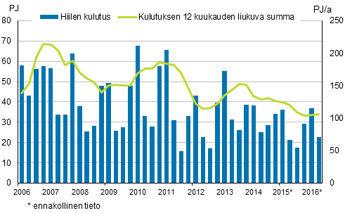 Liitekuvio 3. Hiilen kulutus