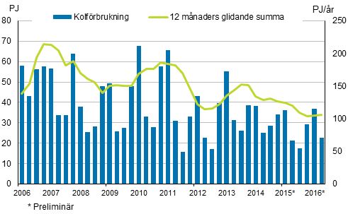 Figurbilaga 3. Kolförbrukning