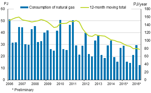 Appendix figure 4. Consumption of natural gas 