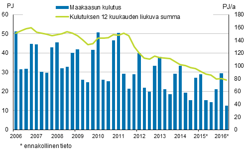 Liitekuvio 4. Maakaasun kulutus