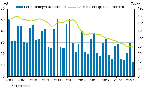 Figurbilaga 4. Förbrukning av naturgas