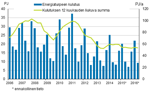 Liitekuvio 5. Energiaturpeen kulutus