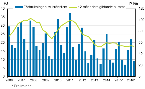 Figurbilaga 5. Förbrukning av energitorv