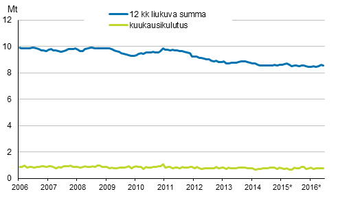 Liitekuvio 6. Öljytoimitukset kotimaahan