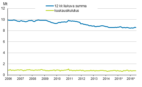 Liitekuvio 6. ljytoimitukset kotimaahan