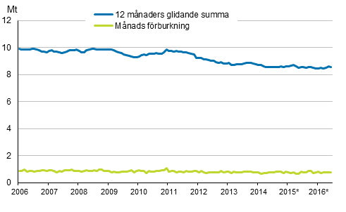 Figurbilaga 6. Oljeleveranser inom landet
