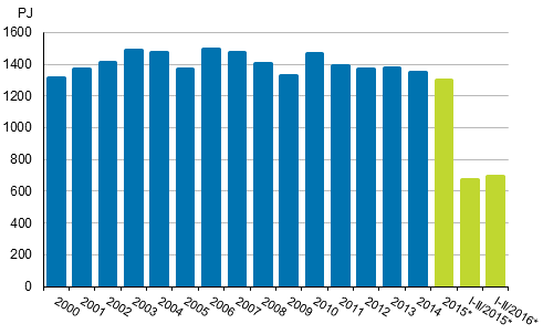 Totalförbrukningen av energi