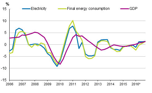 Appendix figure 1. Changes in GDP, Final energy consumption and electricity consumption