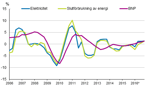 Figurbilaga 1. Förändringar i BNP, slutförbrukning av energi och electricitetsförbrukning